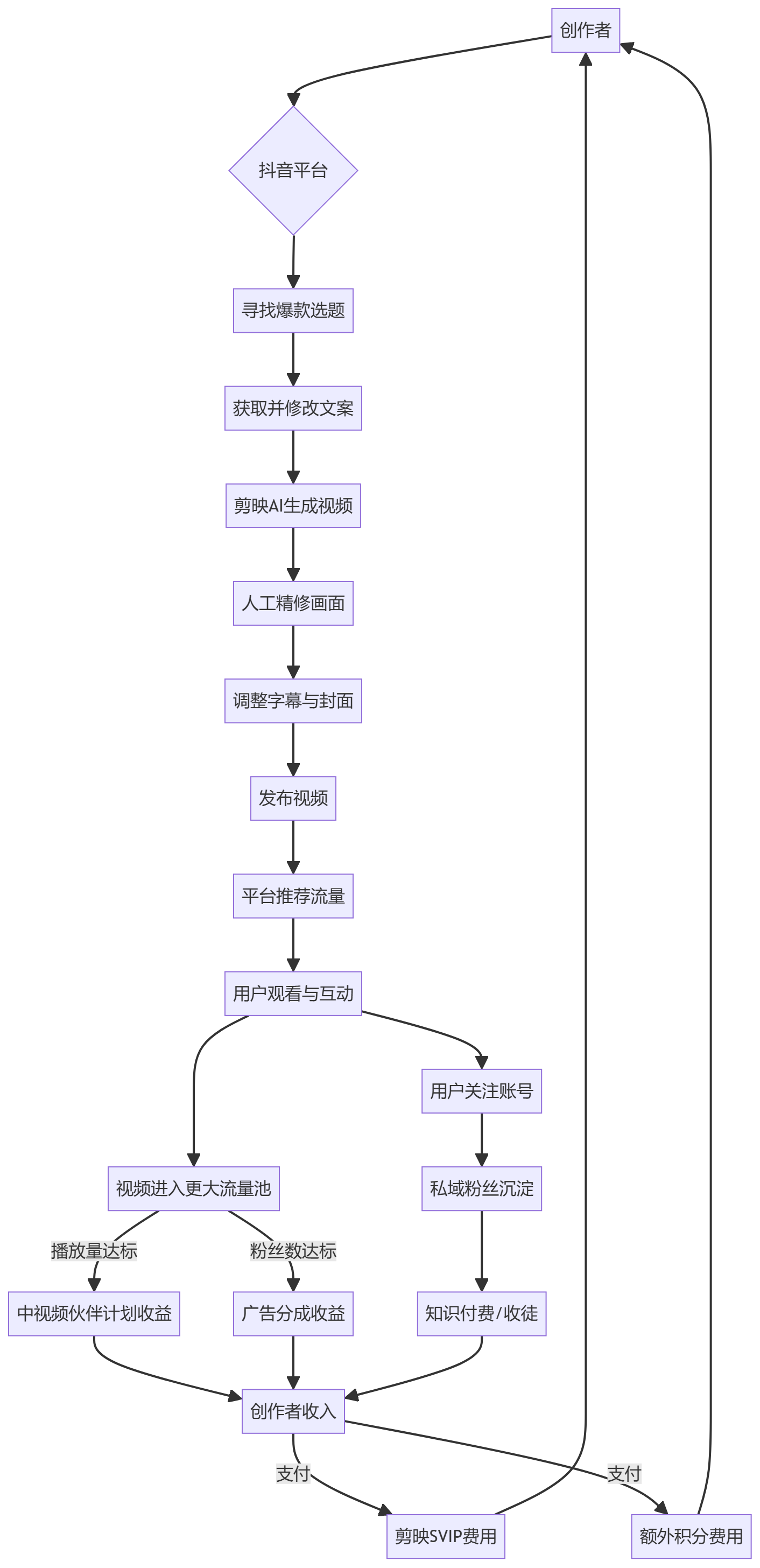 核心商业逻辑拆解
